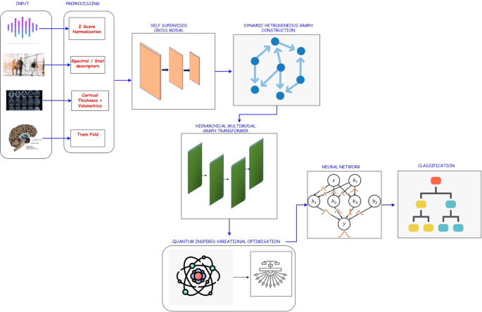 Source-provided article image: Quantum-Inspired Variational Optimization of neuromorphic self-supervised heterogeneous graph transformers for multimodal Parkinson’s disease representation learning