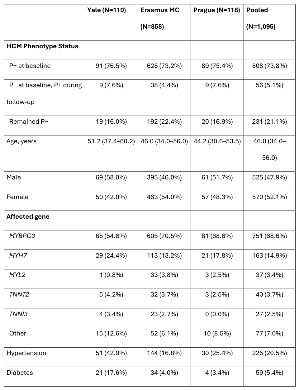 Source-provided article image: Artificial Intelligence-Enhanced Electrocardiography for Detection and Prediction of Hypertrophic Cardiomyopathy across Monogenic and Polygenic Susceptibility