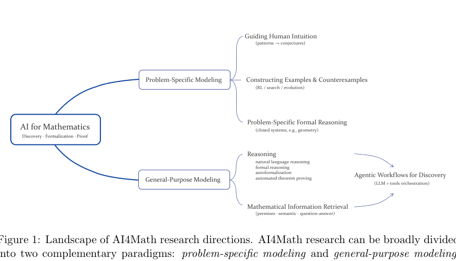 Source-provided article image: AI for Mathematics: Progress, Challenges, and Prospects