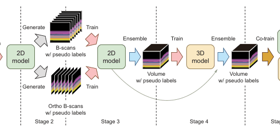 Source-provided article image: PC-Seg: Progressive Cross-View Consistency for 3D OCT Segmentation from Sparse 2D Annotations
