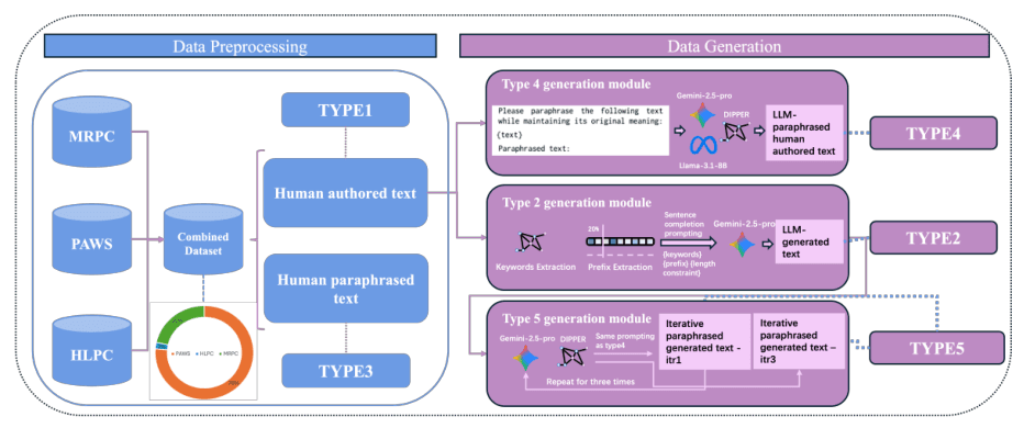 Source-provided article image: PADBen: A Comprehensive Benchmark for Evaluating AI Text Detectors Against Paraphrase Attacks