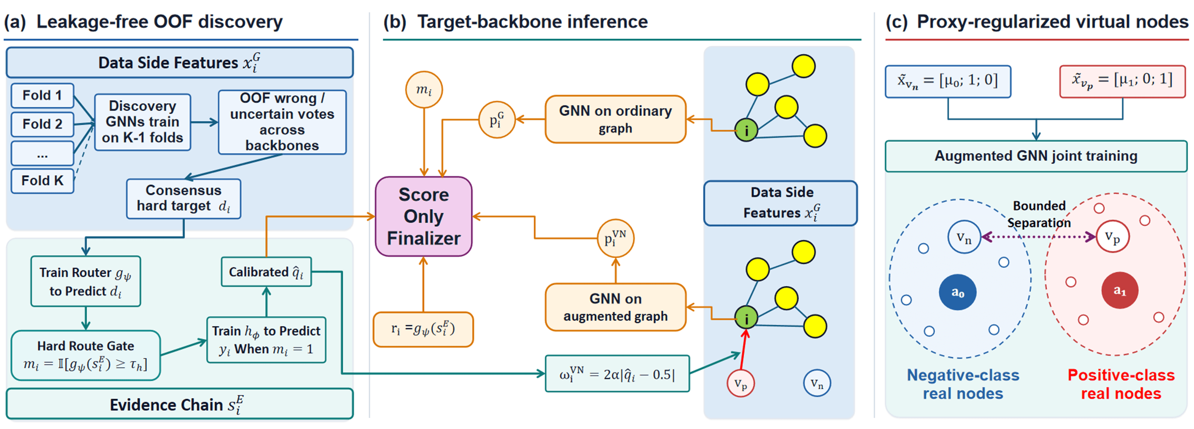 Source-provided article image: Evi-VN: Hard Region Guided Virtual Node Evidence Injection for GNN-Based Fraud Detection