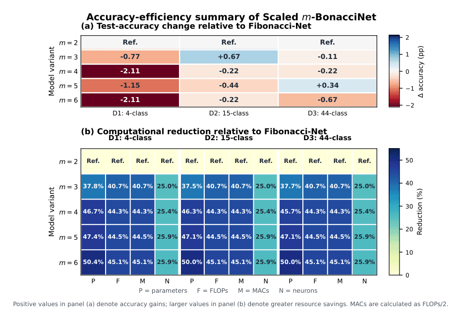Source-provided article image: Scaled m-BonacciNet: A Recurrence-Guided Lightweight CNN for Efficient Medical Image Classification