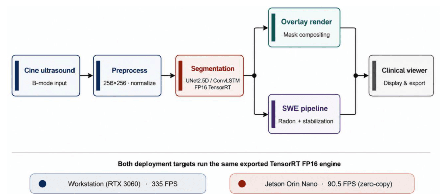 Source-provided article image: Myocardial Stiffness Tracking & Assessment Toolkit Driven by Artificial Intelligence For Reproducible Benchmarking of Temporal Segmentation and Shear-Wave Velocity Stabilization on Synthetic Data