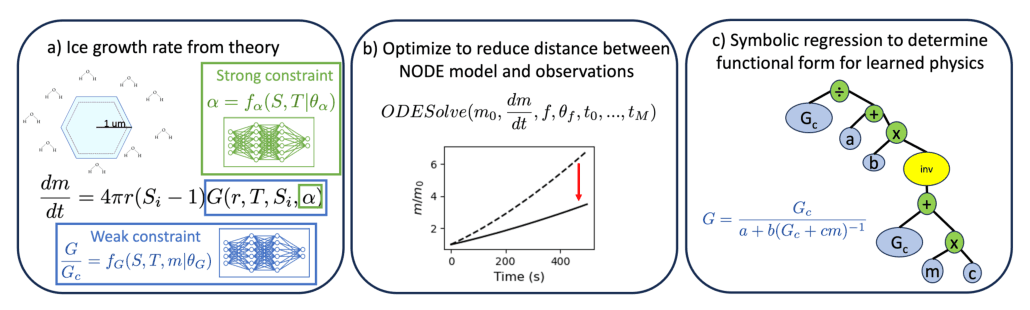 Source-provided article image: Discovering how ice crystals grow using neural ODEs and symbolic regression