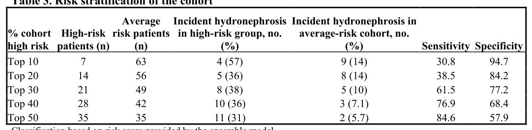 Source-provided article image: Validation of Machine Learning Models for classification of bladder dysfunction and risk of hydronephrosis in patients with Spina Bifida using videourodynamic data