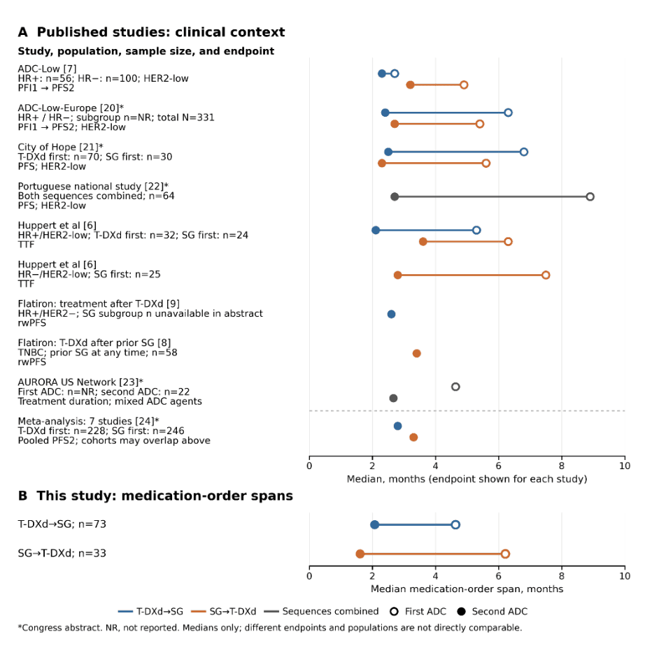 Source-provided article image: Human-Guided Agentic AI for End-to-End EHR Research: Sequential Antibody-Drug Conjugate Pathways in Breast Cancer