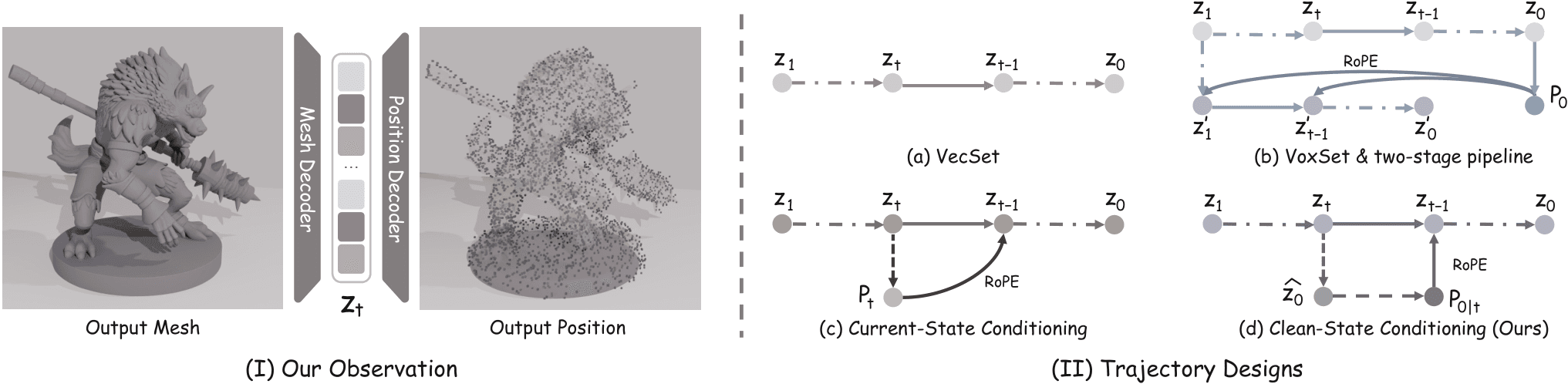 Source-provided article image: Position Forcing: Self-Conditioning 3D Generation