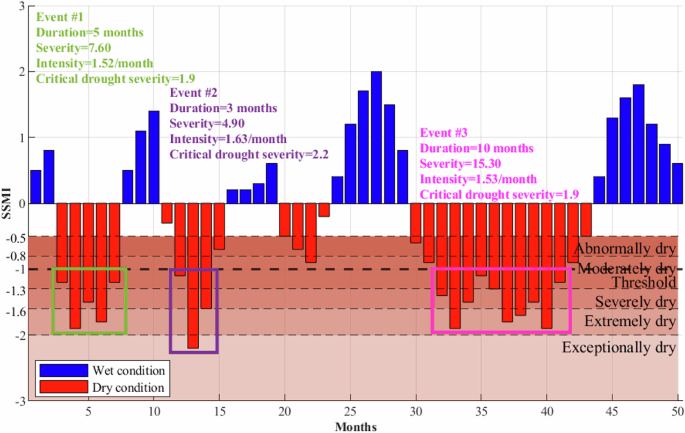 Source-provided article image: Projecting global soil moisture droughts under climate change: characteristics, agricultural exposure, and adaptation insights