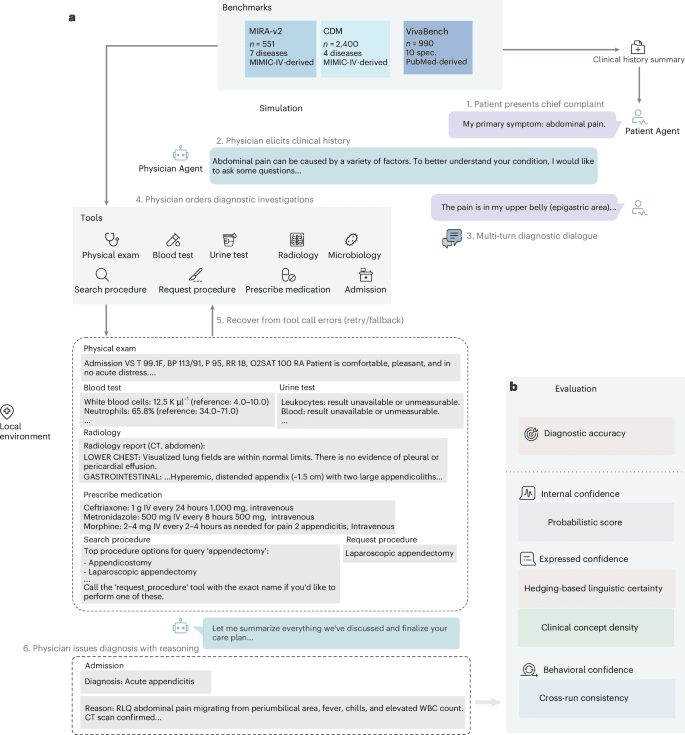Source-provided article image: On-premise medical AI agents for reliable clinical decision-making.
