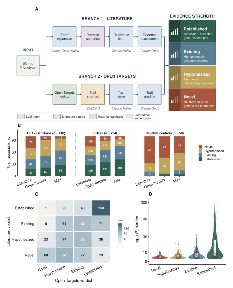 Source-provided article image: Large language model classifies prior evidence in gene-phenotype associations