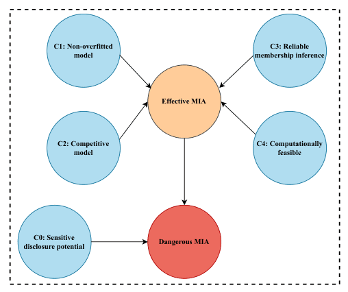 Source-provided article image: A Critical Review on the Effectiveness and Privacy Threats of Membership Inference Attacks