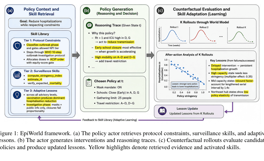Source-provided article image: EpiWorld: Grounding LLM Policy Agents in Epidemiological World