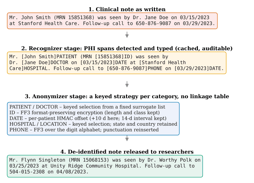 Source-provided article image: TIDE 2.0: an open, model-agnostic engine for keyed de-identification of clinical notes