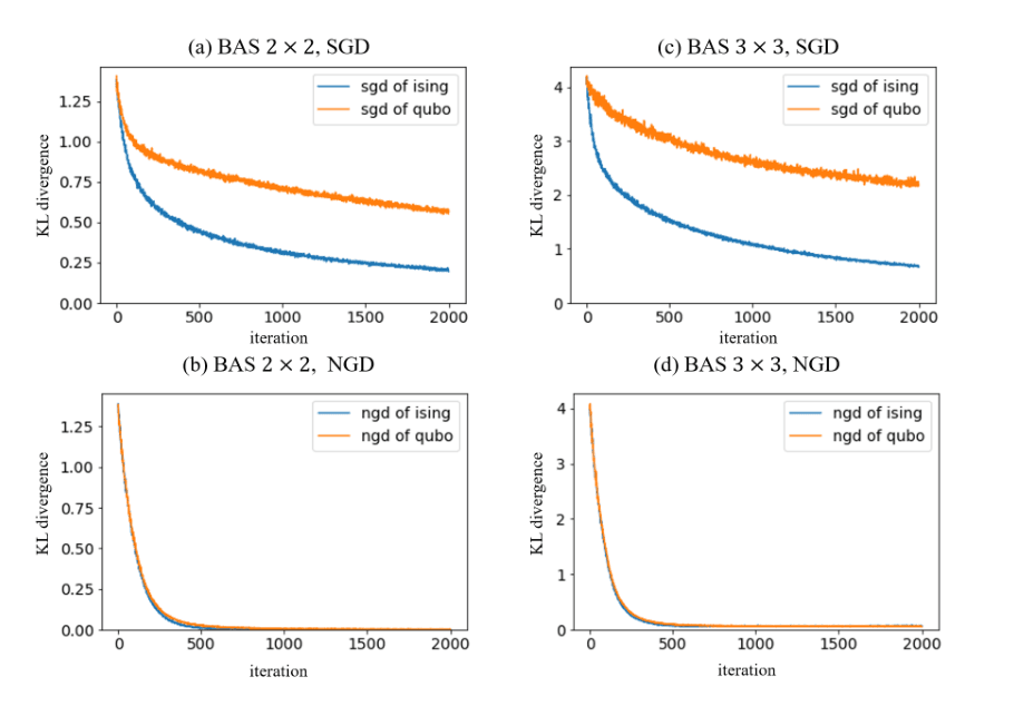 Source-provided article image: Performance Evaluation of Ising and QUBO Variable Encodings in Boltzmann Machine Learning