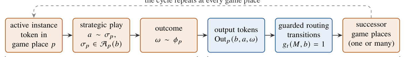 Source-provided article image: Game Petri Nets: Compositional Modeling and Analysis of Large-Scale Strategic Systems
