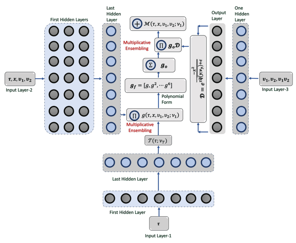 Source-provided article image: A deep learning method for solving American double Heston model