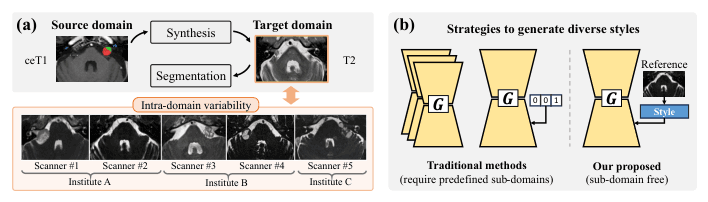 Source-provided article image: IntraStyler: Intra-Domain Style Synthesis for Cross-Modality MRI Domain Adaptation