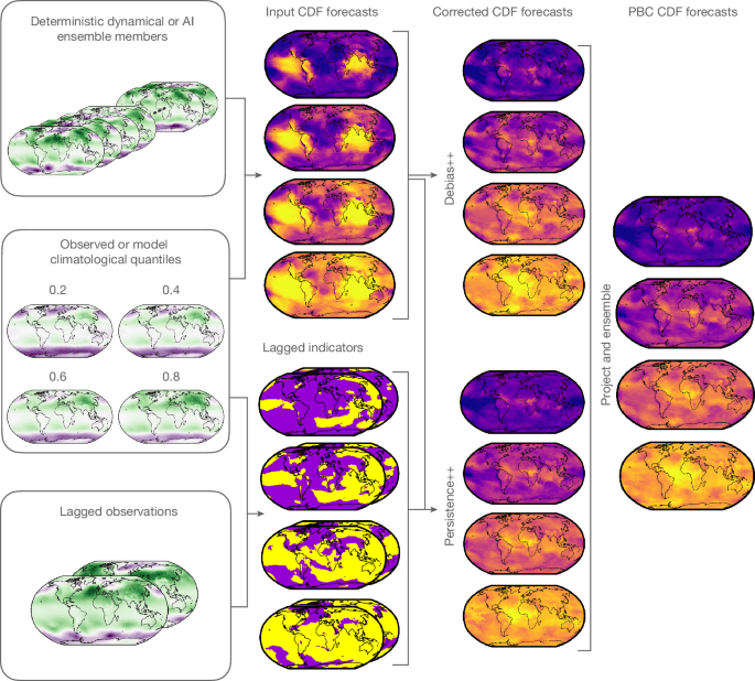 Source-provided article image: Advancing subseasonal forecasting with machine learning.