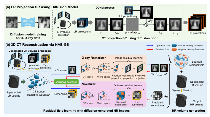 Source-provided article image: Zero-Shot CT Super-Resolution Using Diffusion-Based 2D Projection Priors and Signed 3D Gaussians
