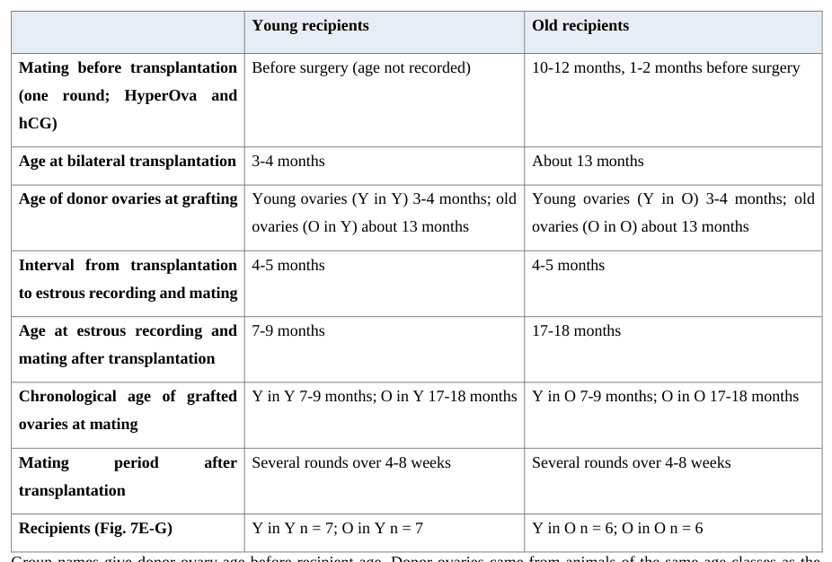 Source-provided article image: Systemic control and inter-organ communication of ovarian aging