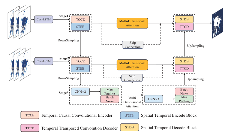 Source-provided article image: A method combining temporal causality with multi-scale spatiotemporal feature encoding for sea ice concentration forecasting