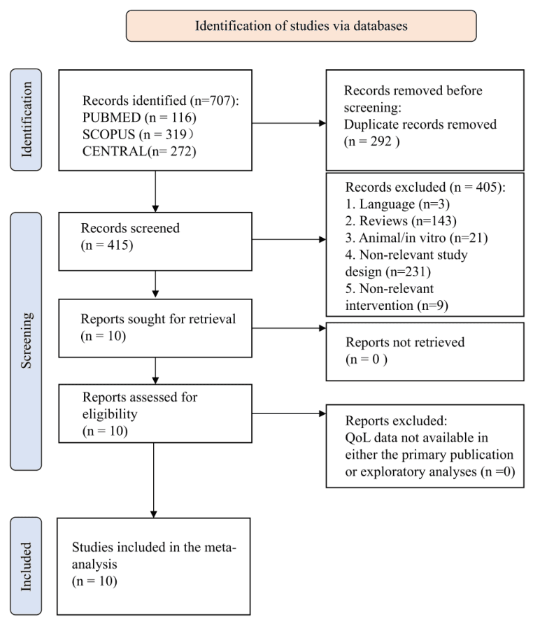 Source-provided article image: Integrating overall survival and health-related quality of life to prioritize first-line systemic therapies for unresectable advanced gastric cancer: a network meta-analysis