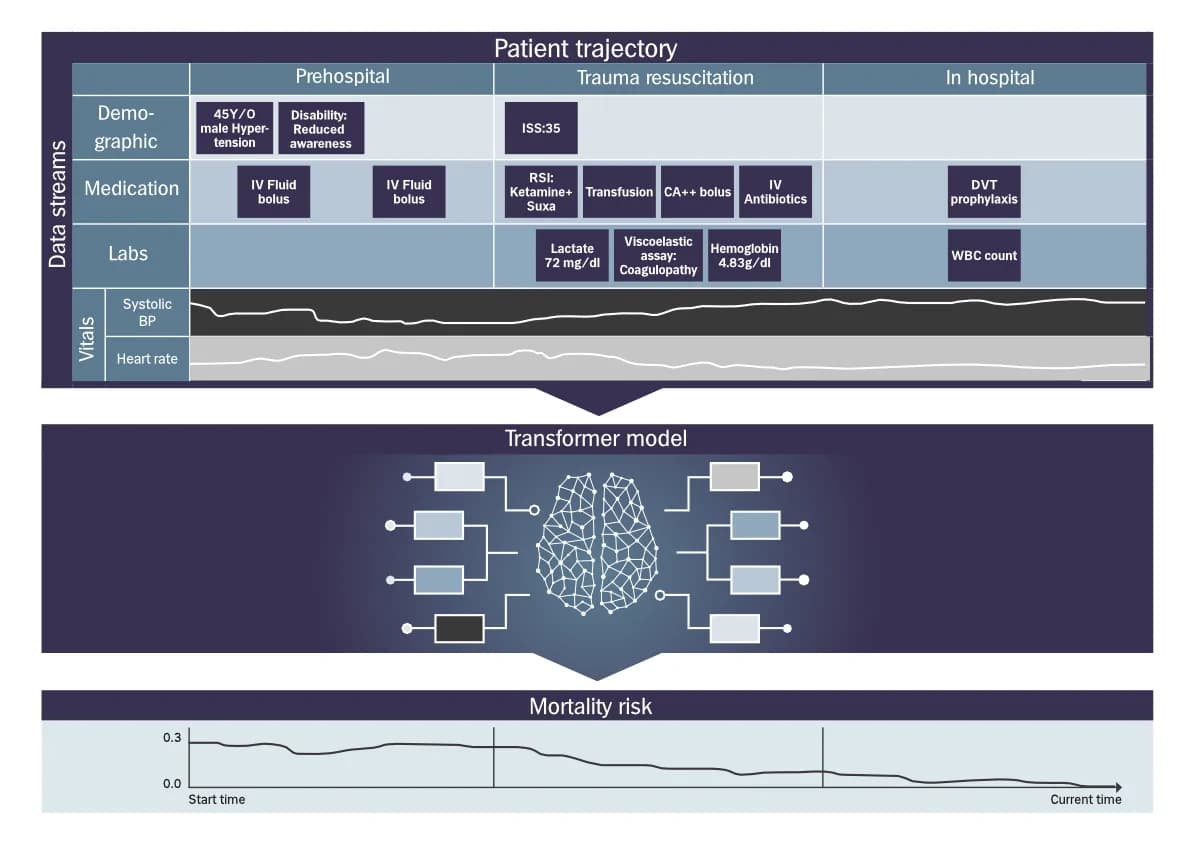 Source-provided article image: Dynamic Prediction of Day Mortality in Patients With Trauma Using a Hybrid Neural Network Model: Model Development and Evaluation Study.