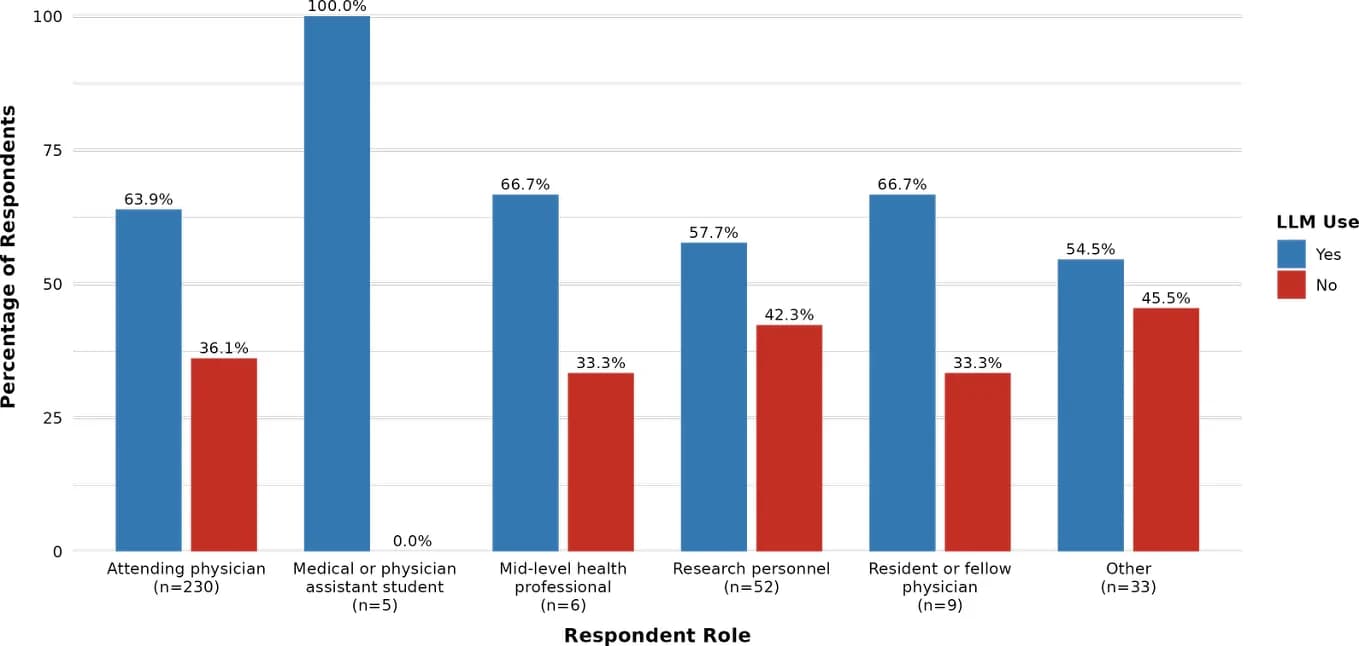 Source-provided article image: Attitudes Toward Large Language Models in Health Care and Preferences for Their Adoption and Oversight Among Health Care Professionals: Cross-Sectional Survey.