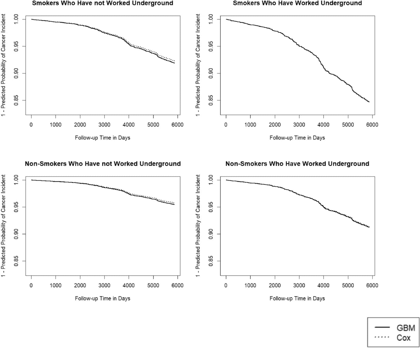 Source-provided article image: Gradient boosting machine for survival prediction in studies with general failure-time outcome-dependent sampling design.