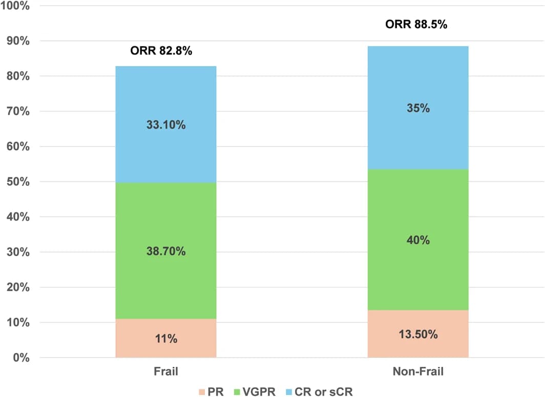 Source-provided article image: Efficacy and safety of frail patients treated with ciltacabtagene autoleucel in the real world: A Center for International Blood and Marrow Transplant Research analysis.
