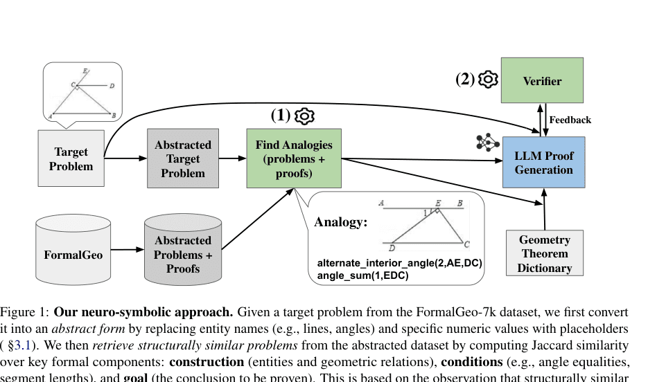 Source-provided article image: Reliable Proof Generation with LLMs via Analogical Retrieval and