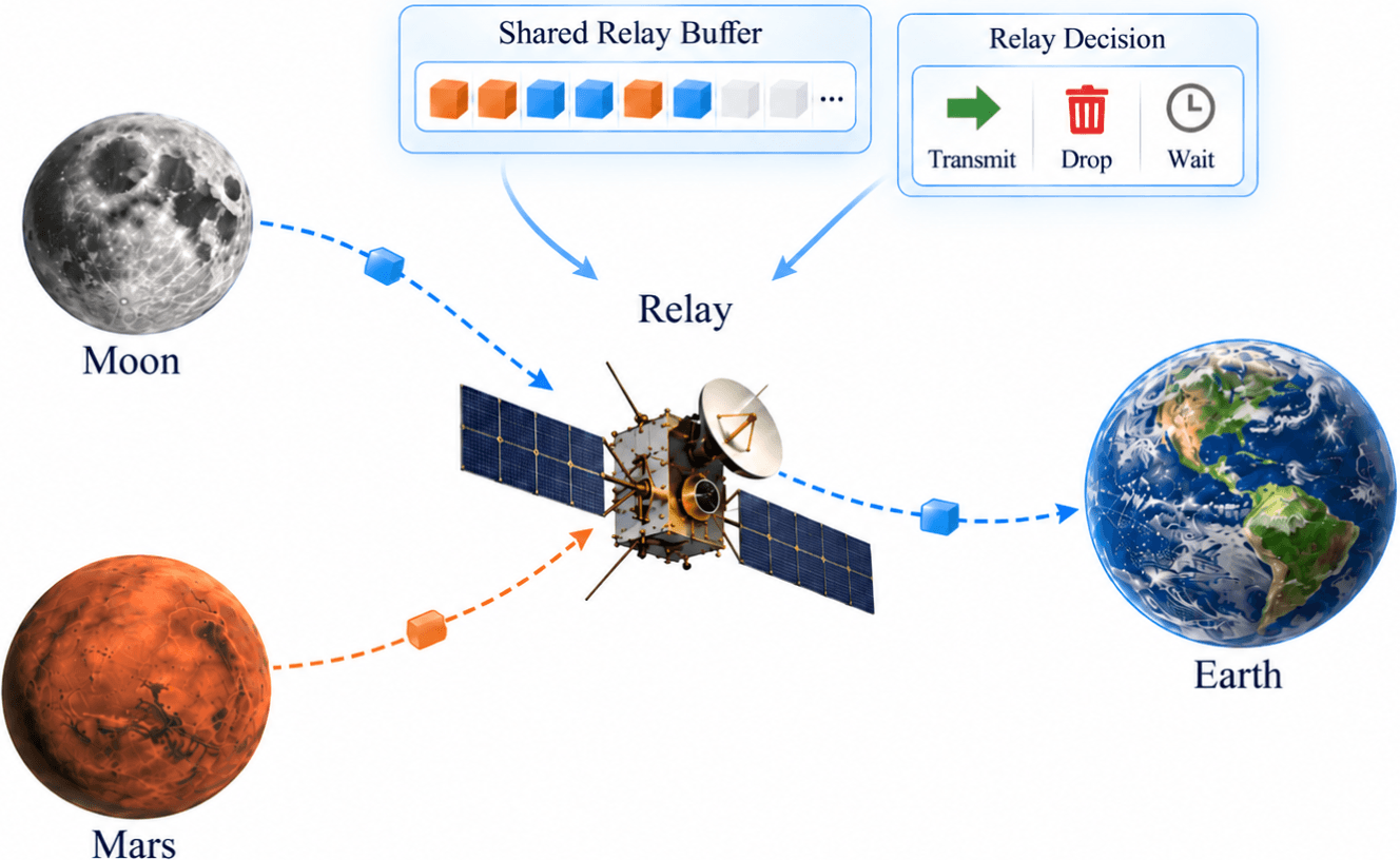 Source-provided article image: Goal-Oriented Bundle Management and Flow Control for Deep-Space Communications via Reinforcement Learning