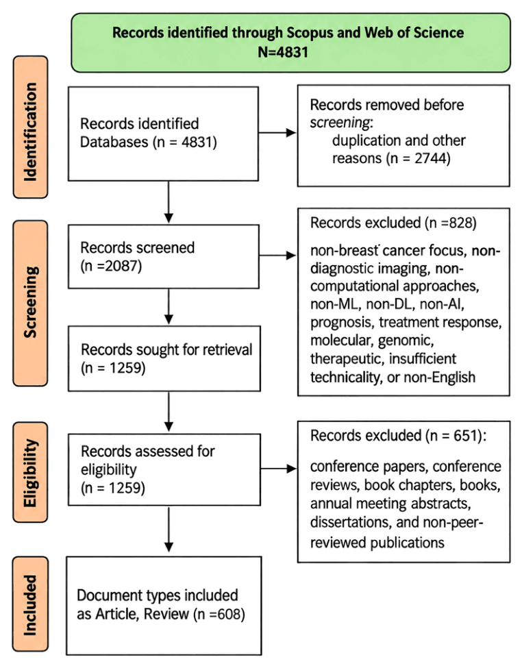 Source-provided article image: Artificial intelligence in breast cancer research: a systematic review and bibliometric analysis of emerging trends and future directions