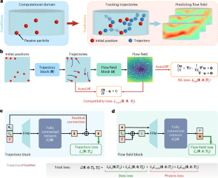 Source-provided article image: Lagrangian–Eulerian learning of flow field and trajectories with TrajectoryFlowNet