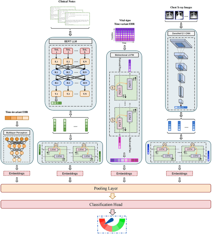 Source-provided article image: Development and External Validation of a Multimodal Artificial Intelligence Mortality Prediction Model of Critically Ill Patients Using Multicenter Data.