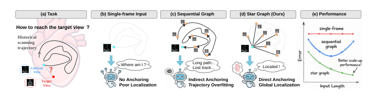 Source-provided article image: UltraStar: Semantic-Aware Star Graph Modeling for Echocardiography Navigation