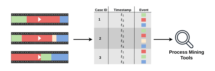Source-provided article image: All Eyes on the Workflow: Automated and Efficient Event Discovery from Video Streams