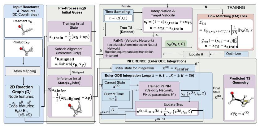 Source-provided article image: Beyond RMSD: Deterministic Dlow Matching for Ultrafast and Physically Validated Transition-State Generation