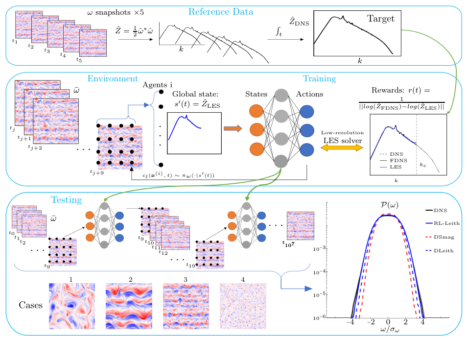 Source-provided article image: Prediction of extreme events in multiscale simulations of geophysical turbulence using reinforcement learning