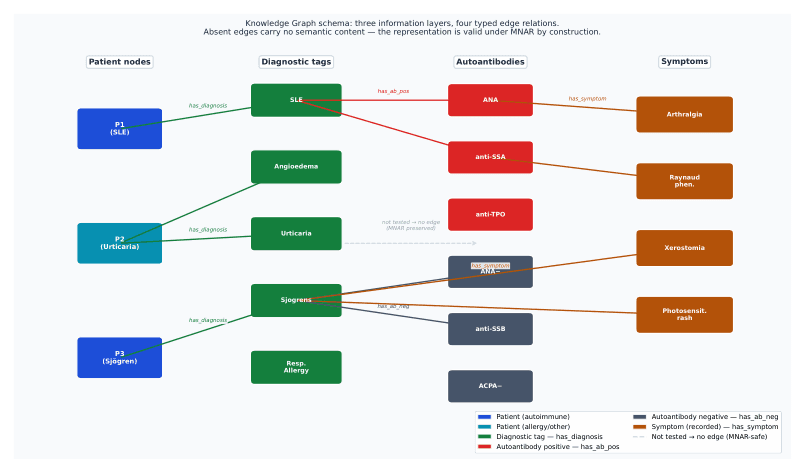 Source-provided article image: Knowledge Graph Representations for Robust Patient Stratification under Unknown Missingness Mechanisms: a Comparative Computational Study