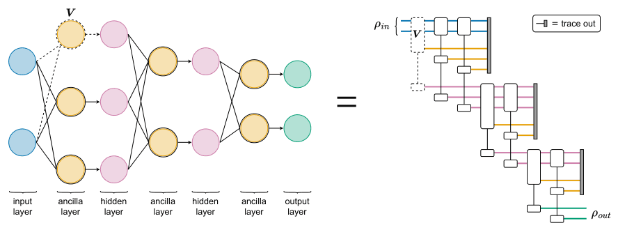 Source-provided article image: The impact of architecture and cost function on dissipative quantum neural networks