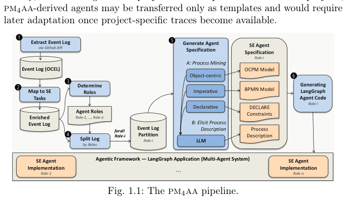 Source-provided article image: Using Process Mining to Generate AI Agents from Software Engineering Process Records