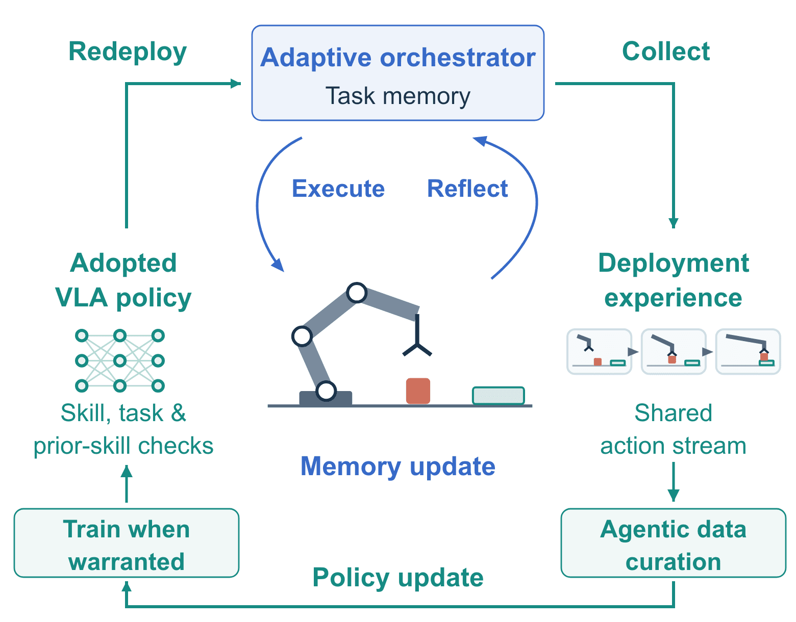 Source-provided article image: Co-Evolving Robot Orchestrators and Policies through Deployment