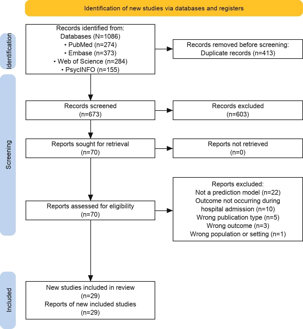 Source-provided article image: Prediction Models for In-Hospital Delirium Using Routinely Collected Electronic Health Record Data: Systematic Review.