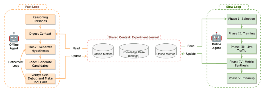 Source-provided article image: Self-Evolving Recommendation System: End-To-End Autonomous Model Optimization With LLM Agents