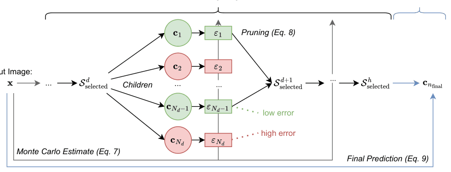 Source-provided article image: Just Leaf It: Accelerating Diffusion Classifiers with Hierarchical Class Pruning