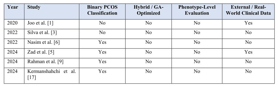 Source-provided article image: Beyond Binary Diagnosis: A Genetic Algorithm Optimized Hybrid Machine Learning Model for PCOS Phenotype Prediction