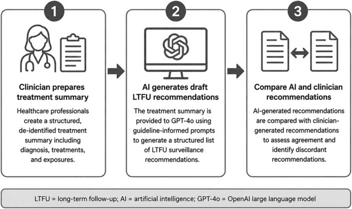 Source-provided article image: AI-Assisted Generation of Long-Term Follow-Up Recommendations for Survivors of Childhood Cancer and Hematopoietic Stem Cell Transplantation.