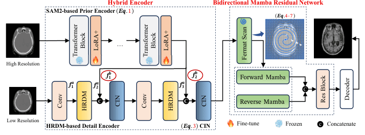 Source-provided article image: FermatSyn: SAM2-Enhanced Bidirectional Mamba with Isotropic Spiral Scanning for Multi-Modal Medical Image Synthesis